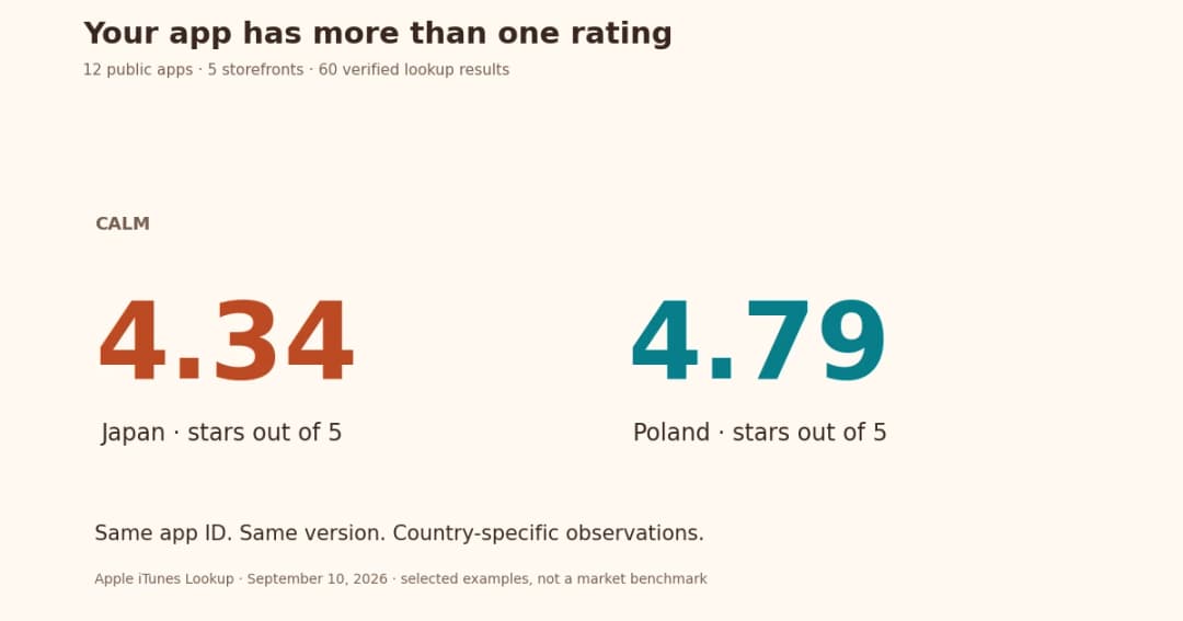 App Store Ratings by Country: 12 Apps, 5 Storefronts