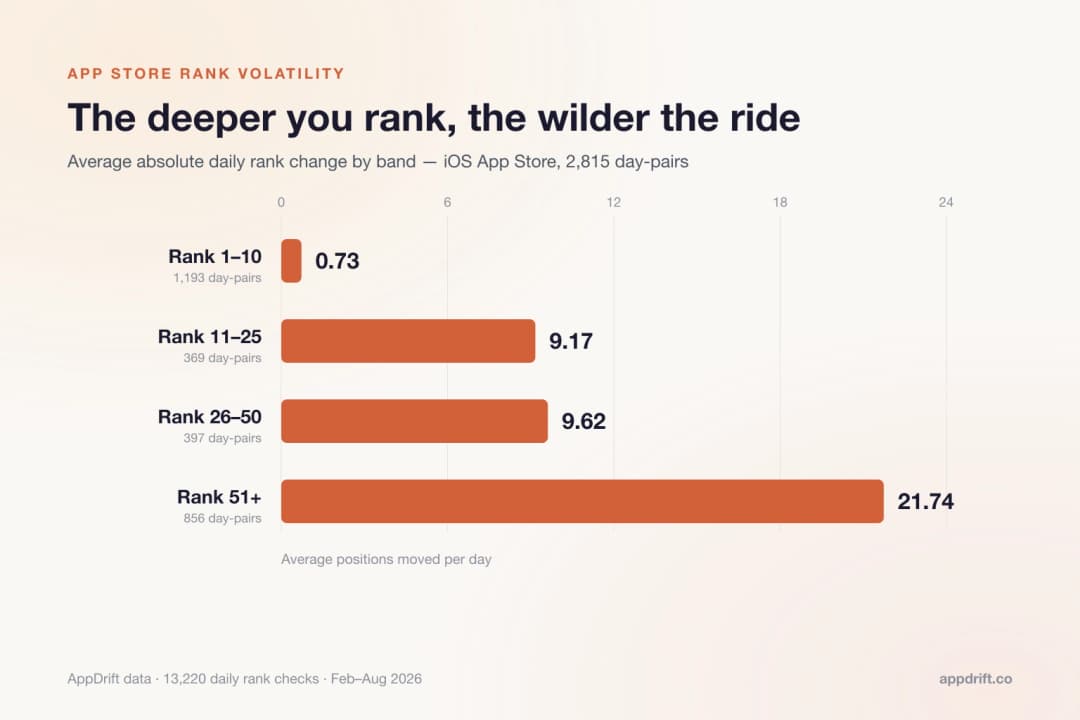 How Much Do App Store Rankings Move? 13,220 Daily Ranks (2026)