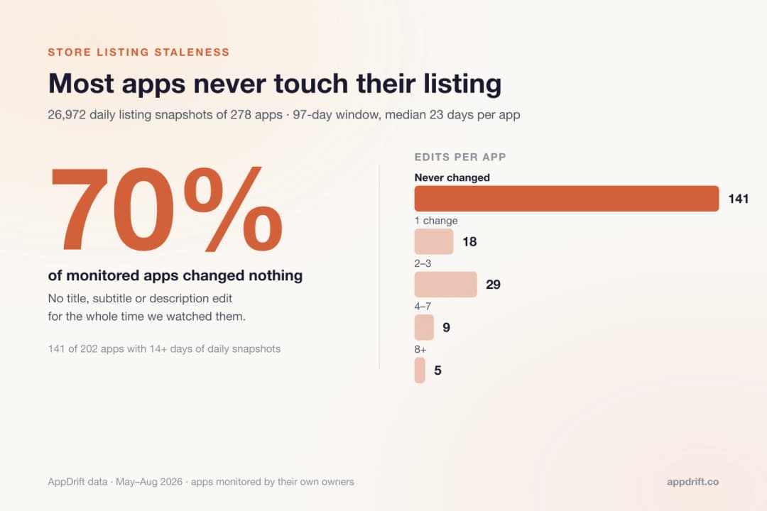 How Often Do Apps Update Their Store Listing? 26,972 Snapshots