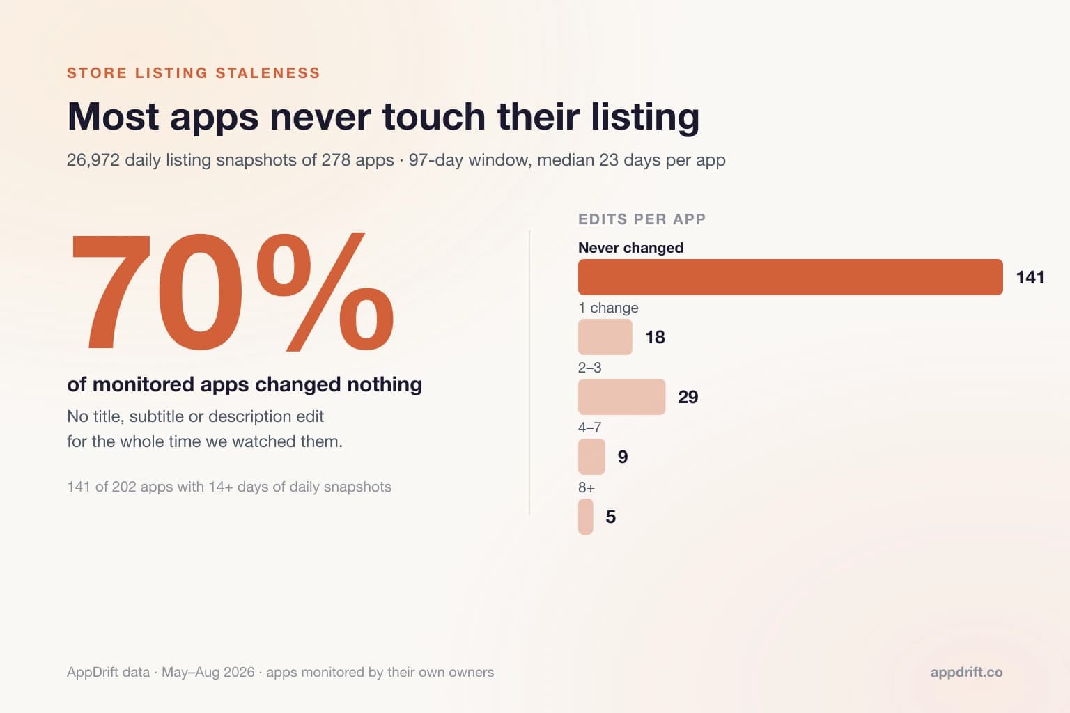 How Often Do Apps Update Their Store Listing? 26,972 Snapshots