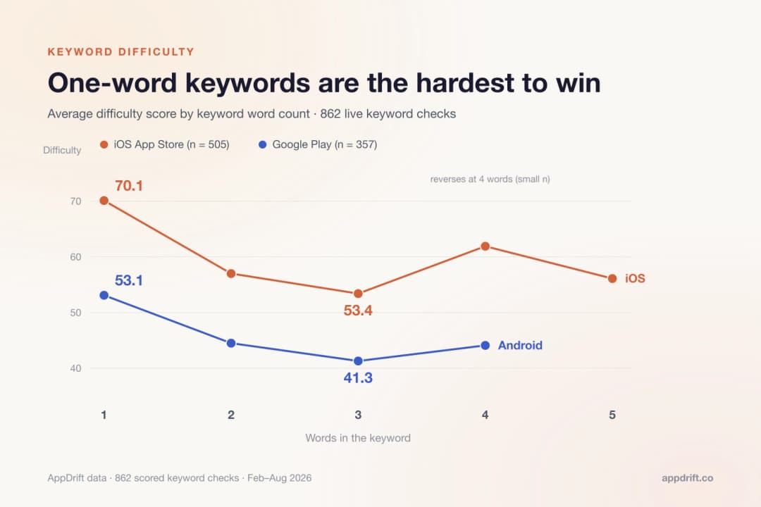 Long-Tail App Store Keywords: 862 Difficulty Scores (2026)
