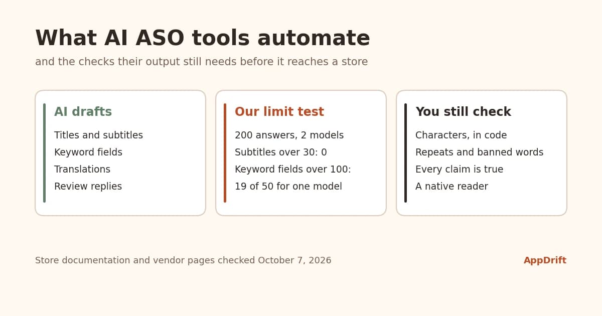 AI ASO tools: what AI drafts for an app store listing, and the five checks its output still needs before publishing.