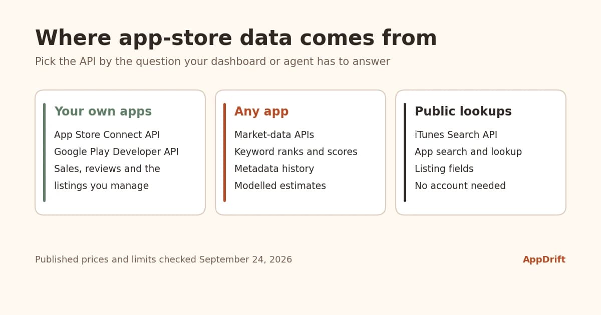 Best ASO APIs in 2026: 19 App Store Data Sources Compared