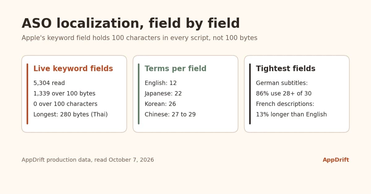 ASO localization data: live App Store keyword fields reach 280 bytes in Thai, yet none is longer than 100 characters.