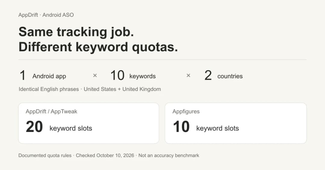 ASO Tools for Android: Google Play Tracking Compared