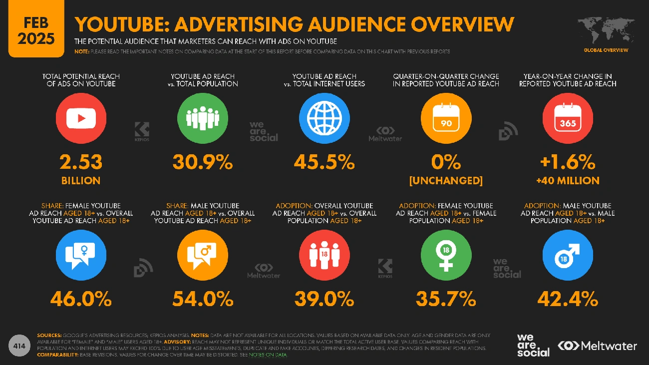 Mobile marketing trend visualization with year-over-year growth comparison with actionable insights