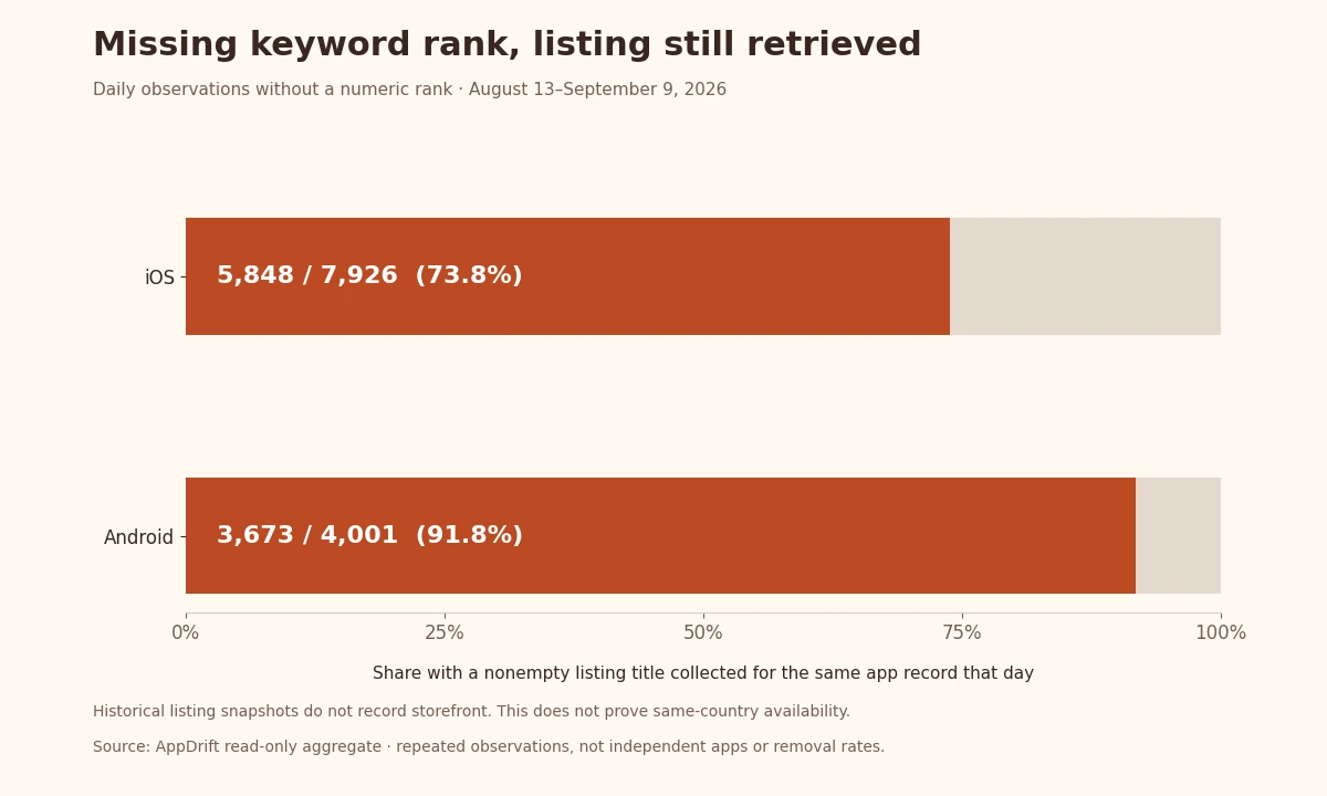Of 11,927 missing keyword ranks, 9,521 had a listing title collected for the app on the same day