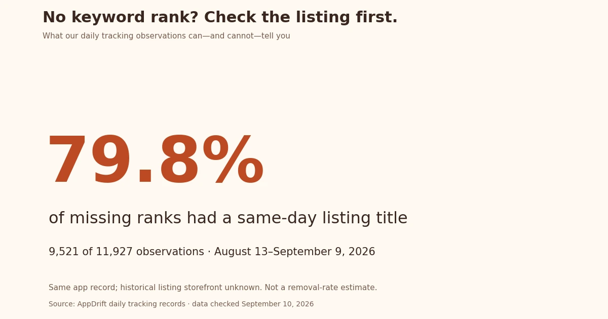 79.8% of missing-rank observations had a same-day listing title; historical storefronts are unknown.