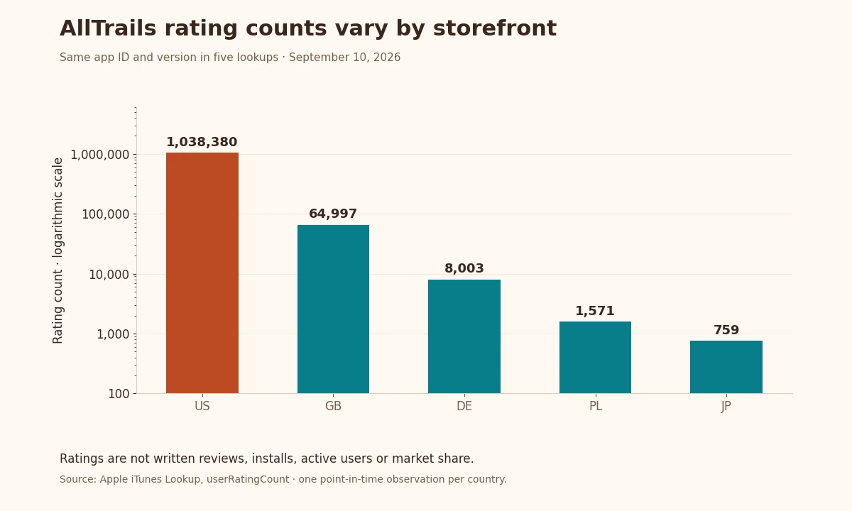 AllTrails rating counts across five storefronts, from 759 in Japan to 1,038,380 in the US, on a logarithmic scale