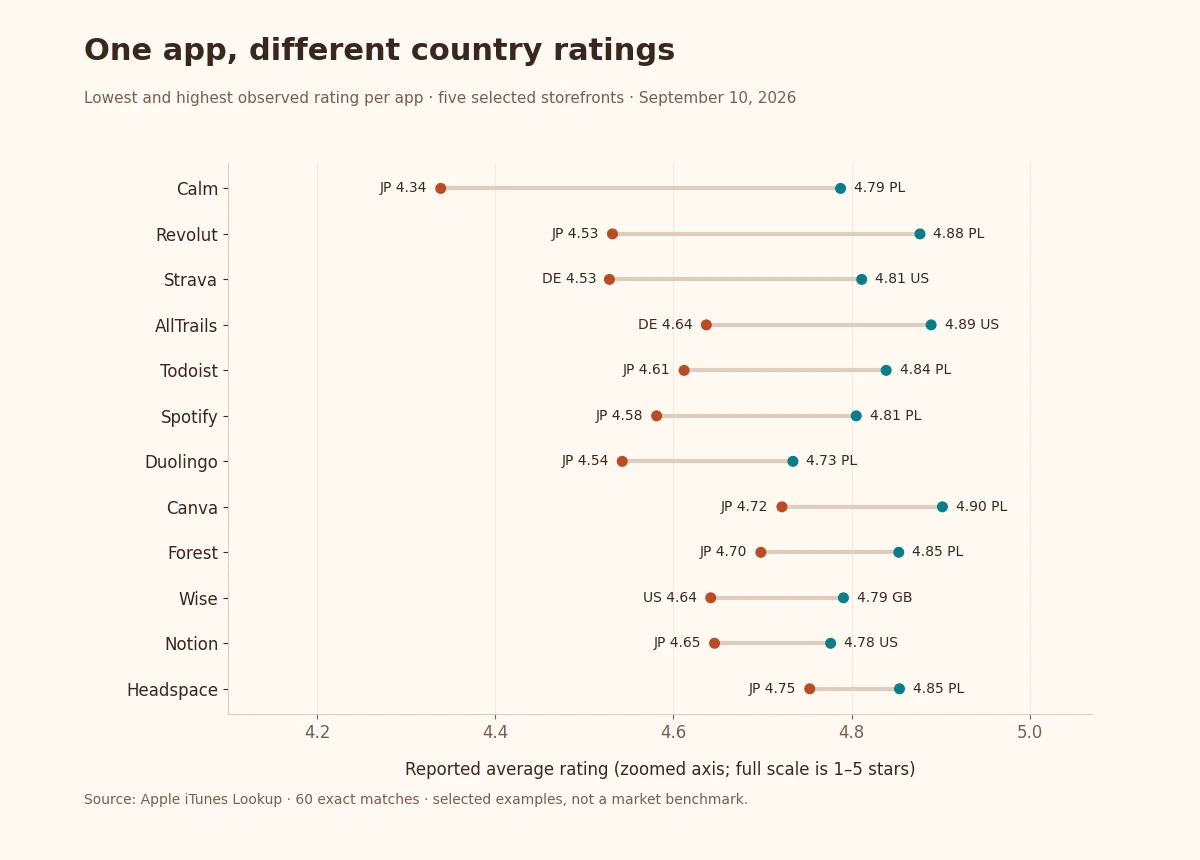 Lowest and highest API rating for each of 12 apps across five storefronts; Calm has the widest spread at 0.449 stars