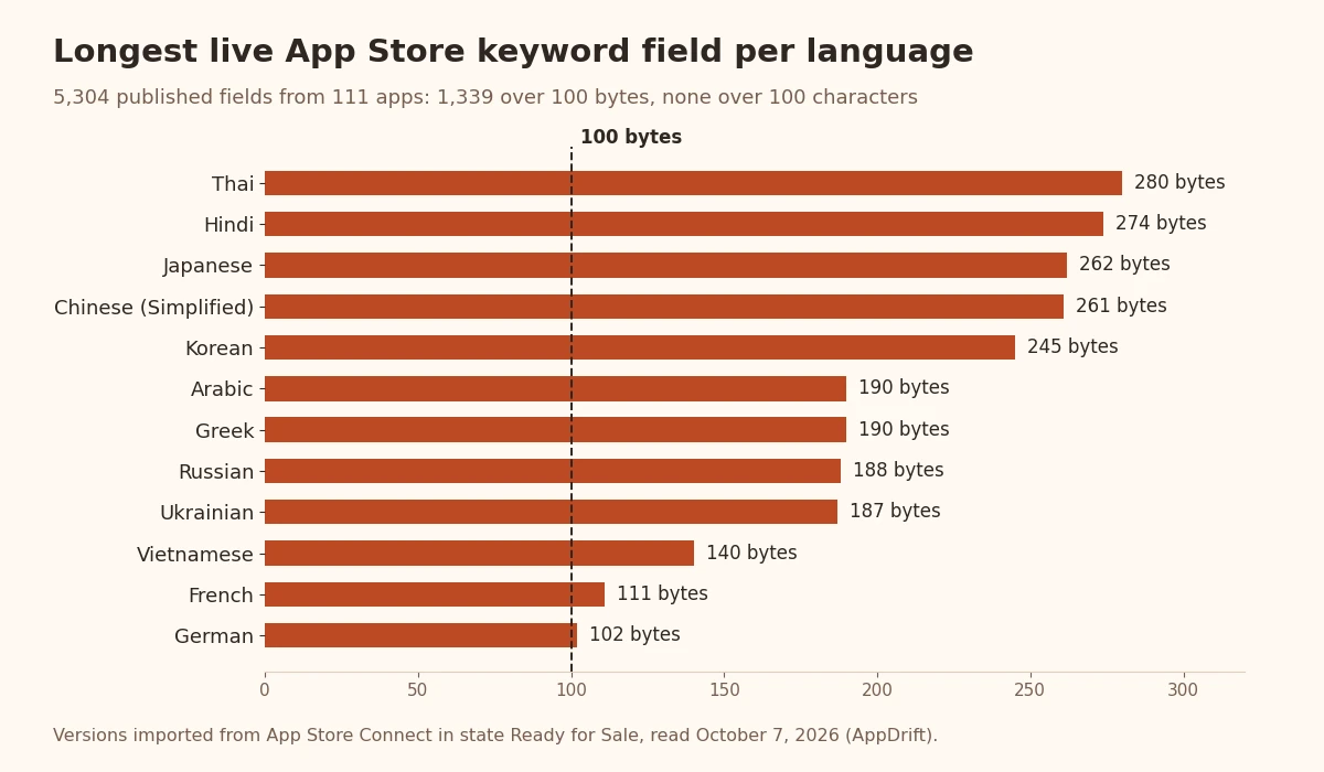 Longest live App Store keyword field per language: 280 bytes in Thai down to 102 in German, all at most 100 characters