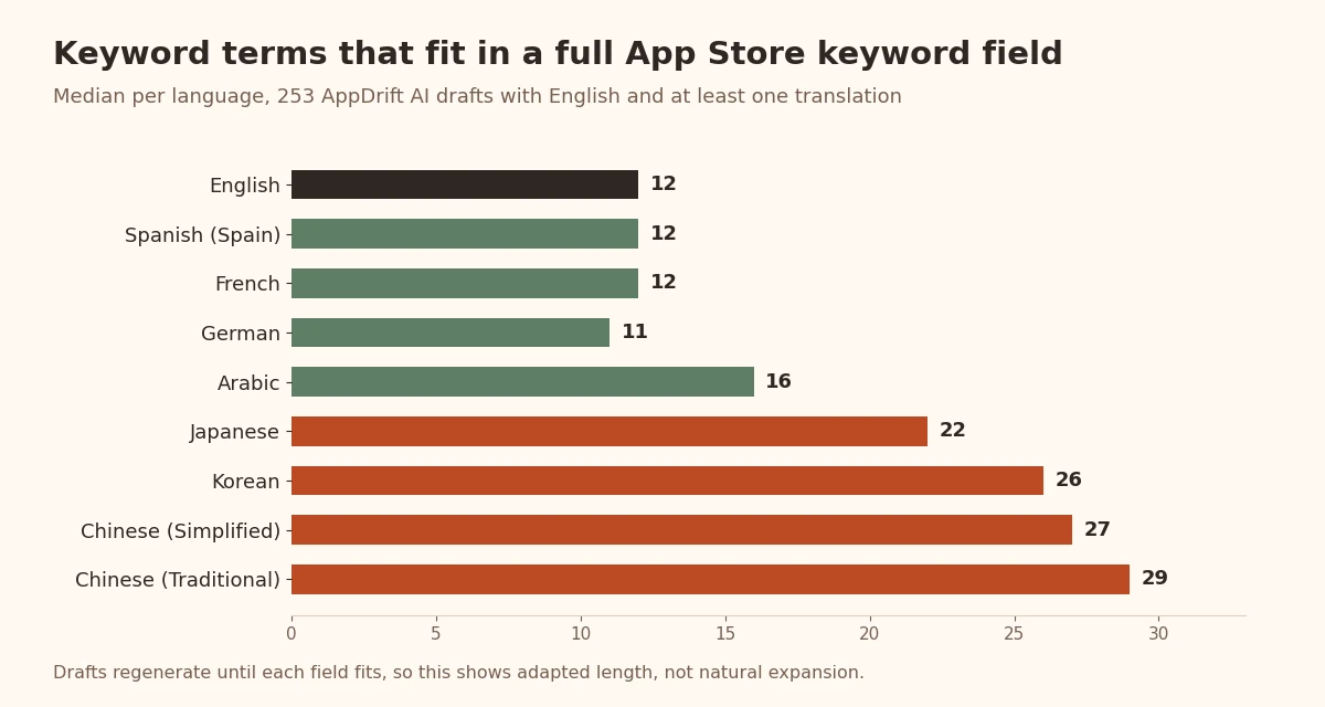 Keyword terms per full App Store keyword field: 12 in English, 22 to 29 in Japanese, Korean and Chinese