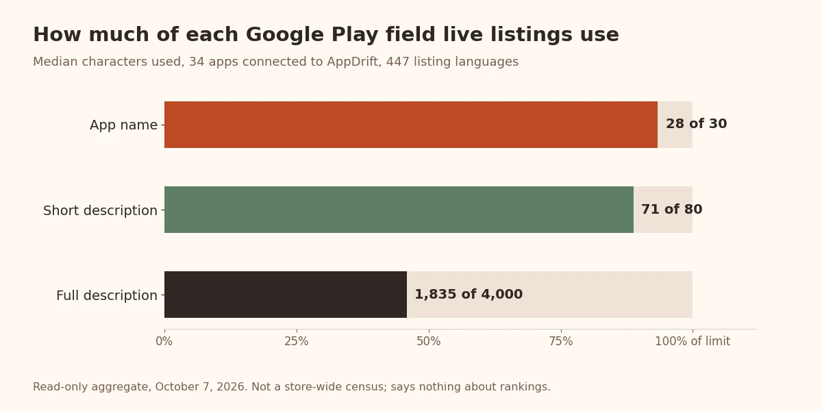 Google Play SEO field use: median app name 28 of 30, short description 71 of 80, full description 1,835 of 4,000 characters