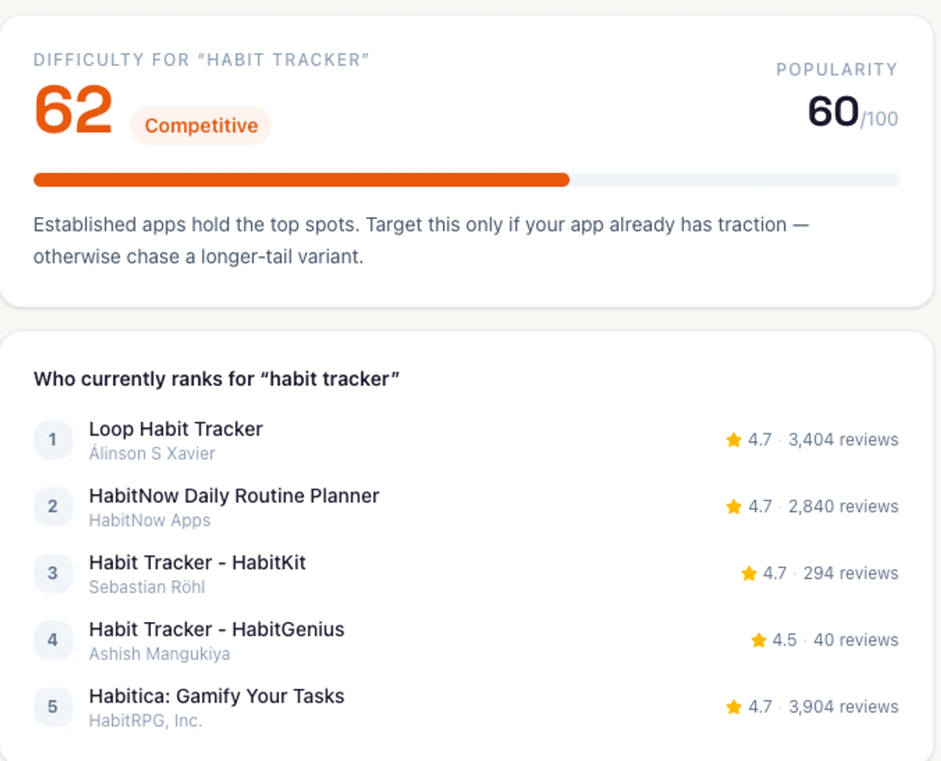 AppDrift keyword difficulty checker showing habit tracker scoring 62 Competitive on US Google Play, with Loop Habit Tracker ranking #1 at 3,404 reviews