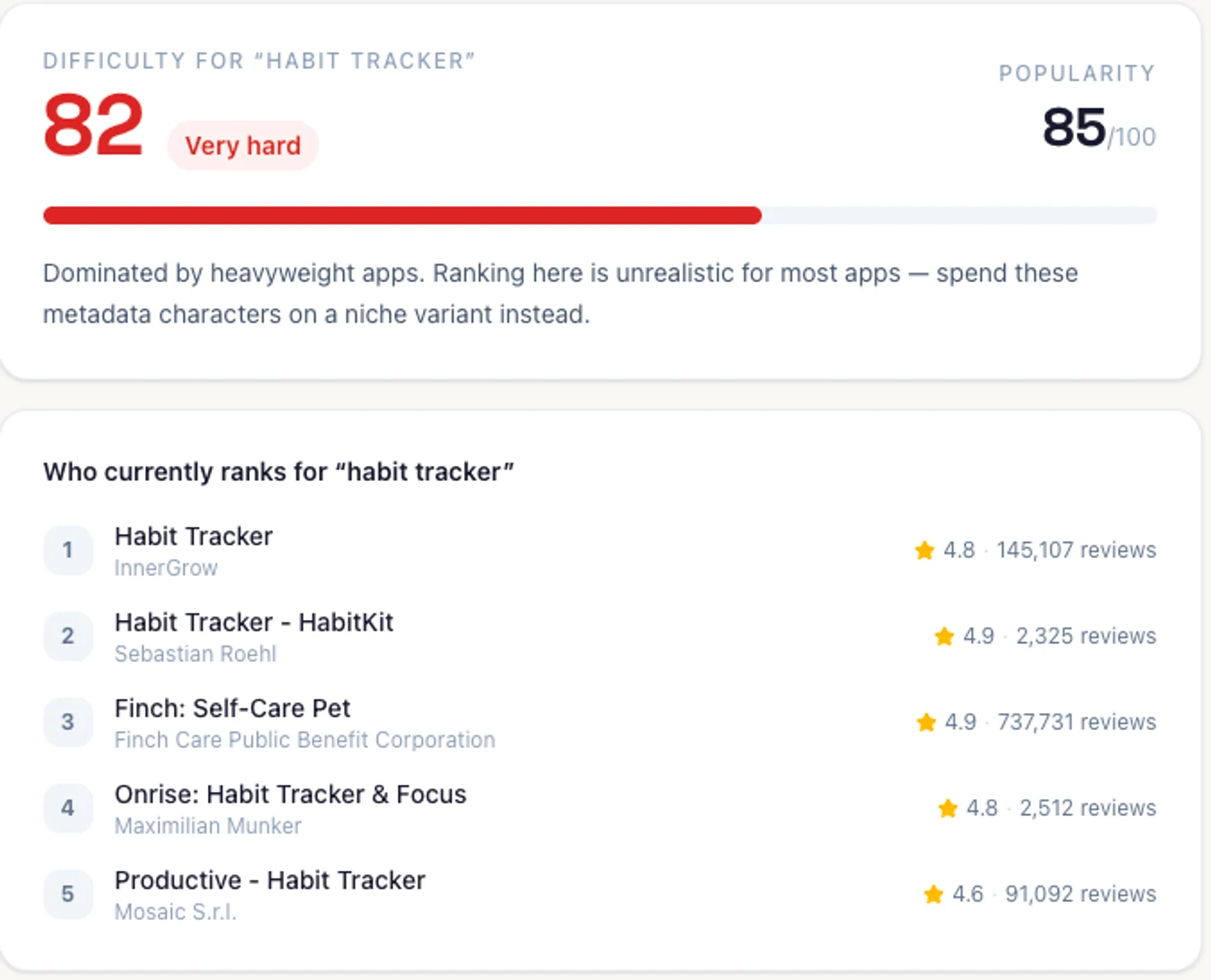 AppDrift keyword difficulty checker showing habit tracker scoring 82 Very hard on the US iOS App Store, with Habit Tracker by InnerGrow ranking #1 at 145,107 reviews