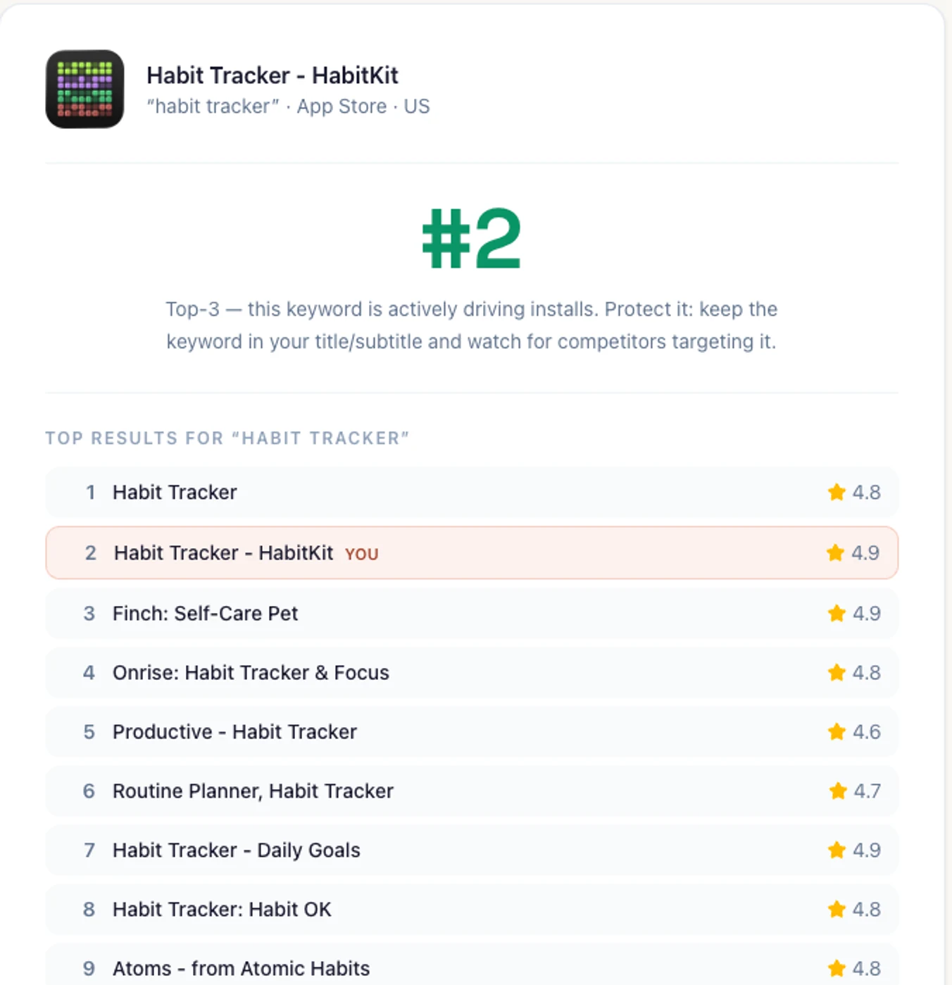 AppDrift free app store rank checker showing Habit Tracker - HabitKit ranked #2 for the keyword habit tracker on the US App Store, with the surrounding top 9 results and their ratings