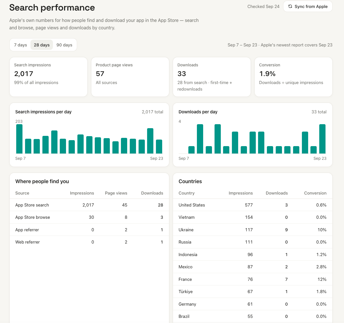 AppDrift Search performance showing Apple-reported impressions, page views, downloads, daily charts, and source and country breakdowns