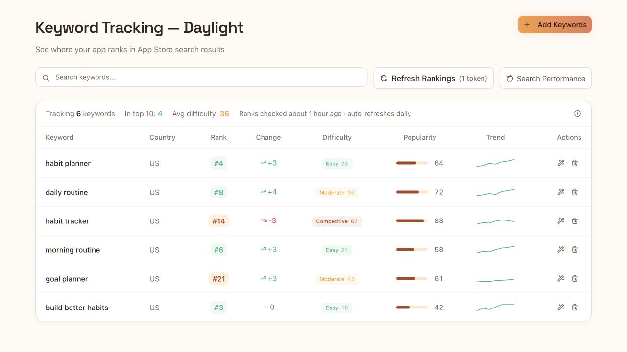 Current AppDrift keyword tracking view with example search terms, storefronts, and daily ranks